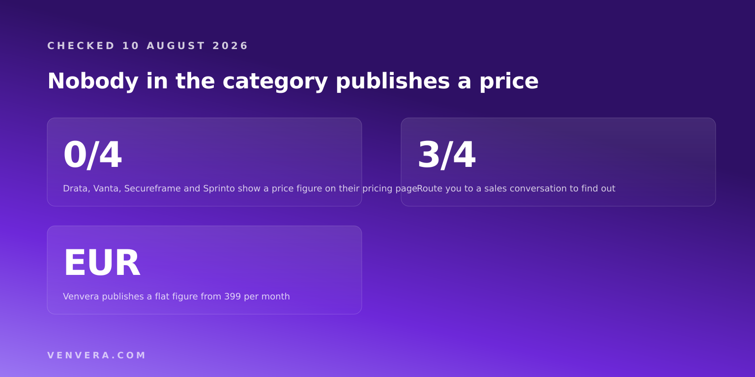 Four compliance vendors checked for published pricing, none displays a figure Four compliance vendors checked for published pricing, none displays a figure