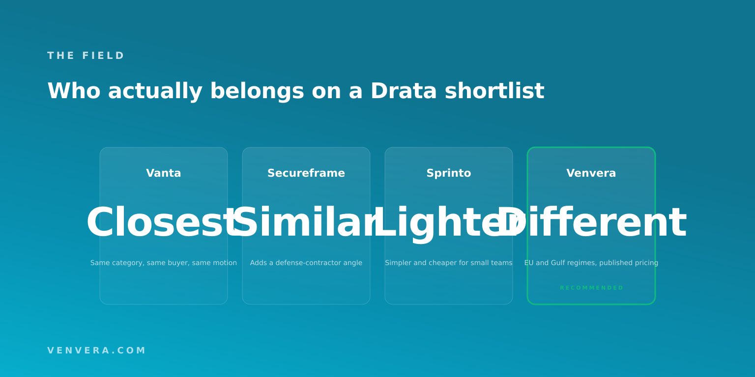 Drata alternatives shortlist comparing Vanta, Secureframe, Sprinto and Venvera by closeness of fit Drata alternatives shortlist comparing Vanta, Secureframe, Sprinto and Venvera by closeness of fit
