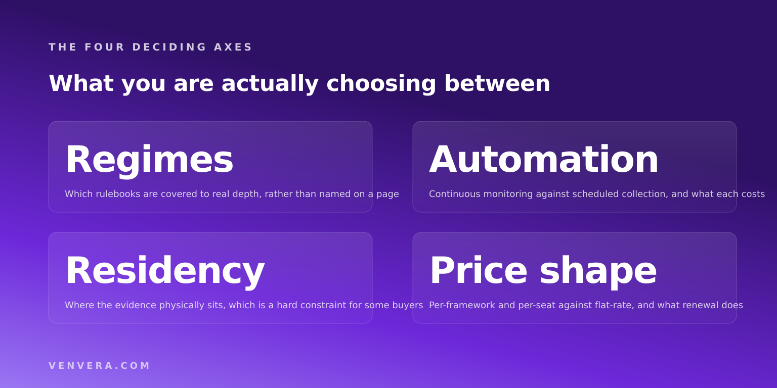 The four axes that decide a compliance platform choice: regime coverage, automation depth, data residency and price shape The four axes that decide a compliance platform choice: regime coverage, automation depth, data residency and price shape