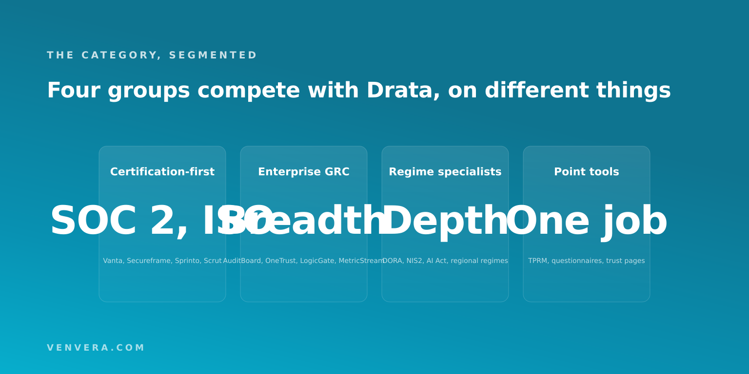 The four groups of Drata competitors: certification-first platforms, enterprise GRC suites, regime specialists and point tools The four groups of Drata competitors: certification-first platforms, enterprise GRC suites, regime specialists and point tools