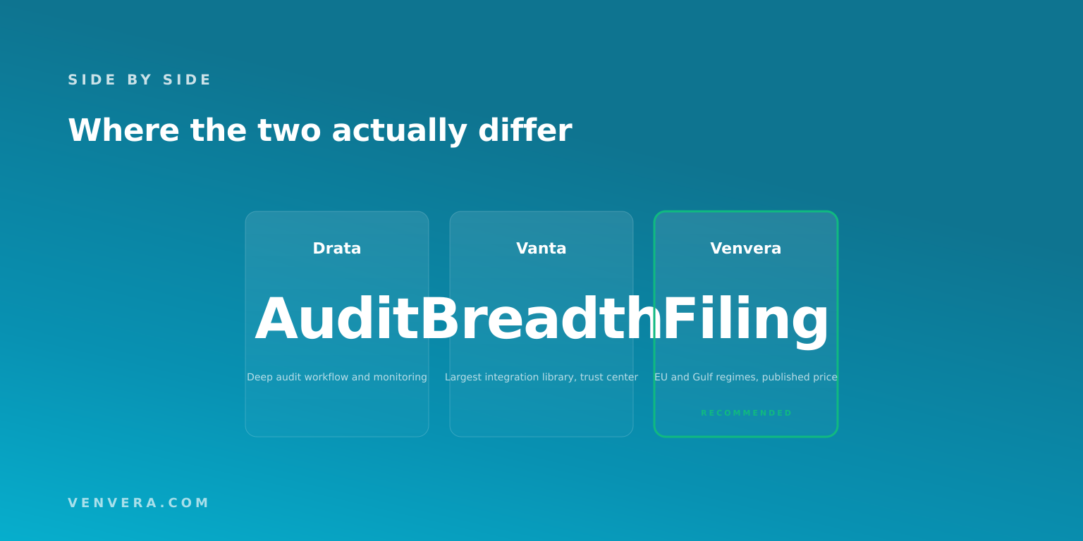 Drata, Vanta and Venvera compared on audit depth, integration breadth and regulatory filing Drata, Vanta and Venvera compared on audit depth, integration breadth and regulatory filing