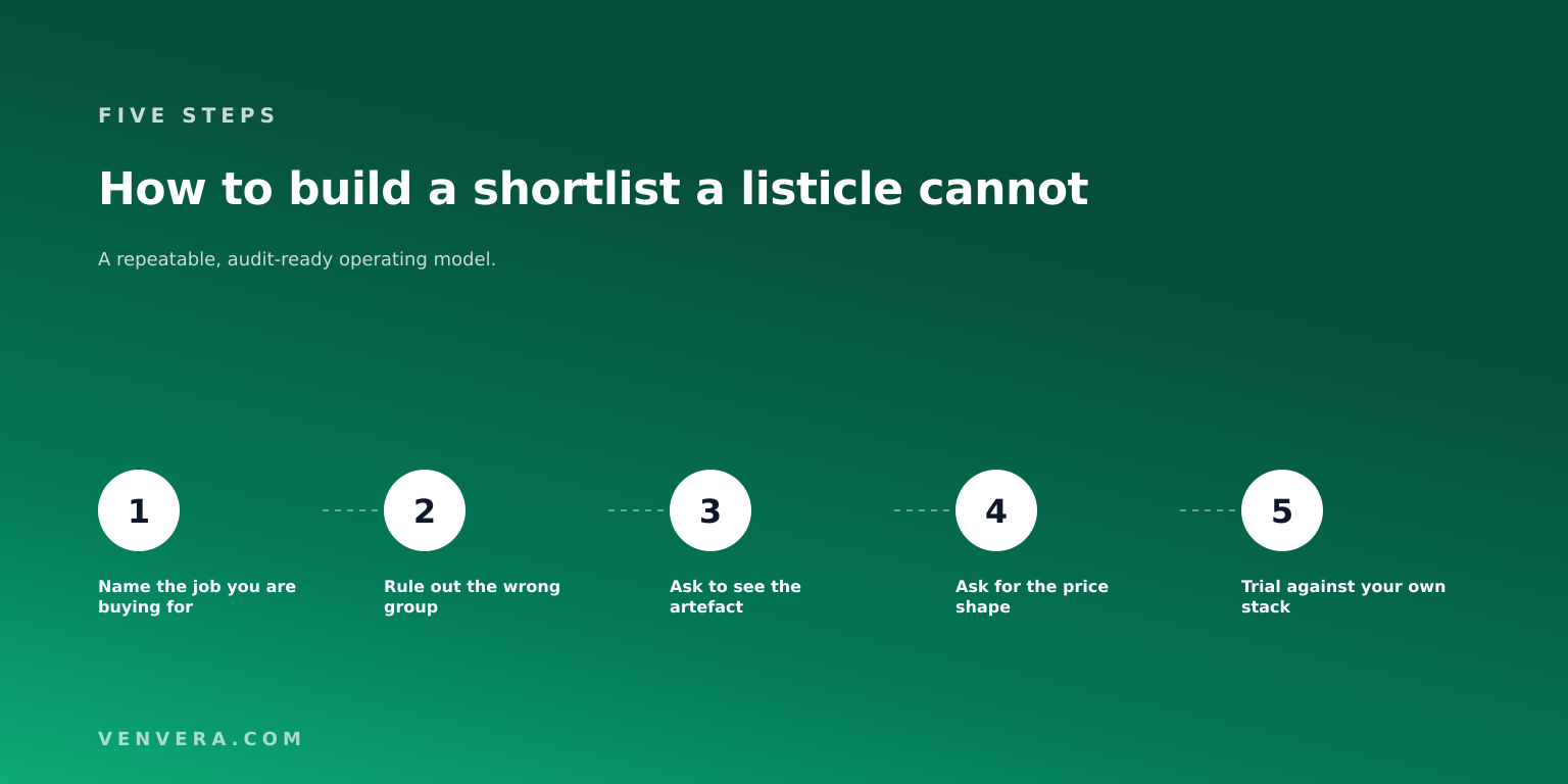 Five steps to a compliance platform shortlist: name the job, rule out the wrong group, ask to see the artefact, ask for the price shape, and trial against your own stack