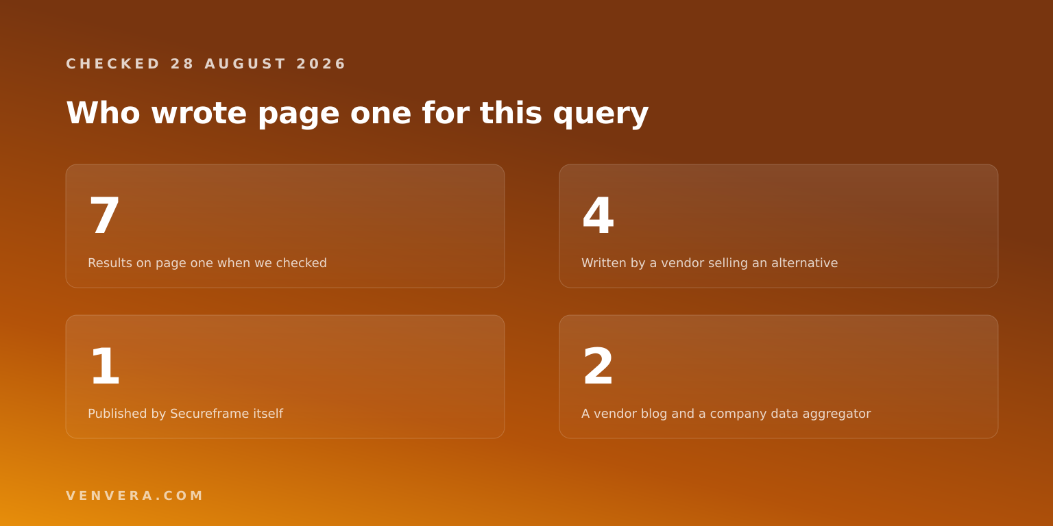 Page one for the query secureframe competitors, checked on 28 August 2026: seven results, four written by a vendor selling an alternative, one published by Secureframe itself
