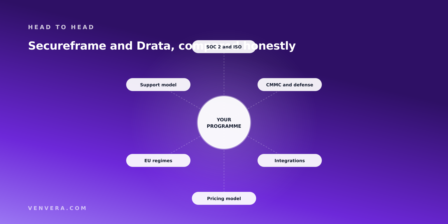 Secureframe and Drata compared across SOC 2, CMMC, integrations, pricing model and EU regimes Secureframe and Drata compared across SOC 2, CMMC, integrations, pricing model and EU regimes