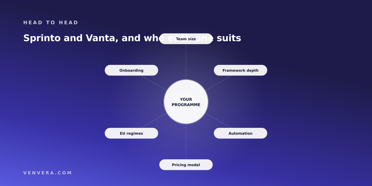 Sprinto and Vanta compared on team size, framework depth, automation and pricing model Sprinto and Vanta compared on team size, framework depth, automation and pricing model
