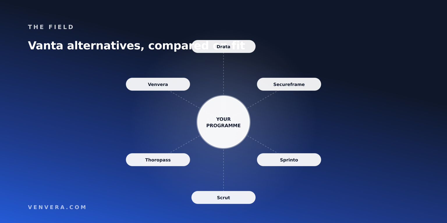 Vanta alternatives compared: Drata, Secureframe, Sprinto, Scrut, Thoropass and Venvera Vanta alternatives compared: Drata, Secureframe, Sprinto, Scrut, Thoropass and Venvera