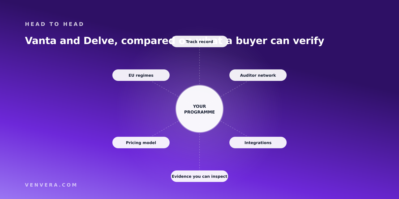 Vanta and Delve compared on track record, auditor network, integrations, evidence and pricing Vanta and Delve compared on track record, auditor network, integrations, evidence and pricing