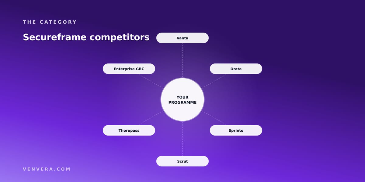 Secureframe Competitors: Who Competes on What