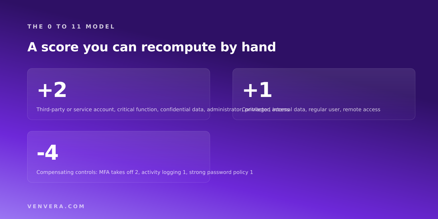 The access review risk scoring model: what adds to the score and what compensating controls subtract The access review risk scoring model: what adds to the score and what compensating controls subtract