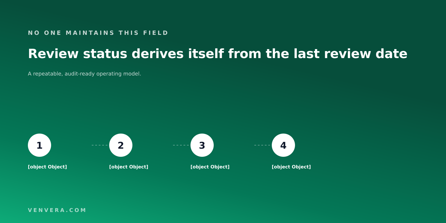How access review status derives from the last review date: never reviewed, current, due soon, overdue How access review status derives from the last review date: never reviewed, current, due soon, overdue