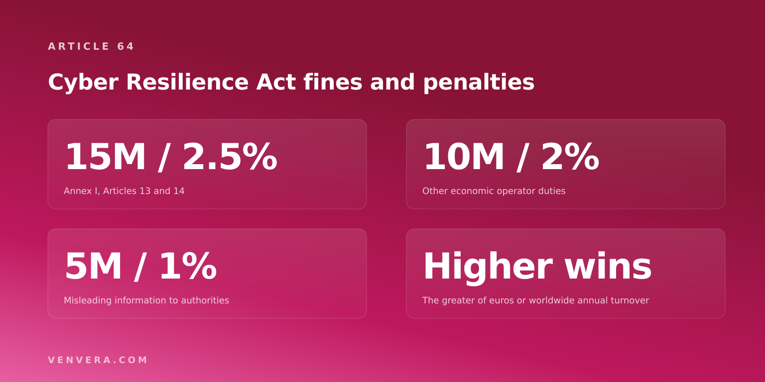 Cyber Resilience Act Fines and Penalties