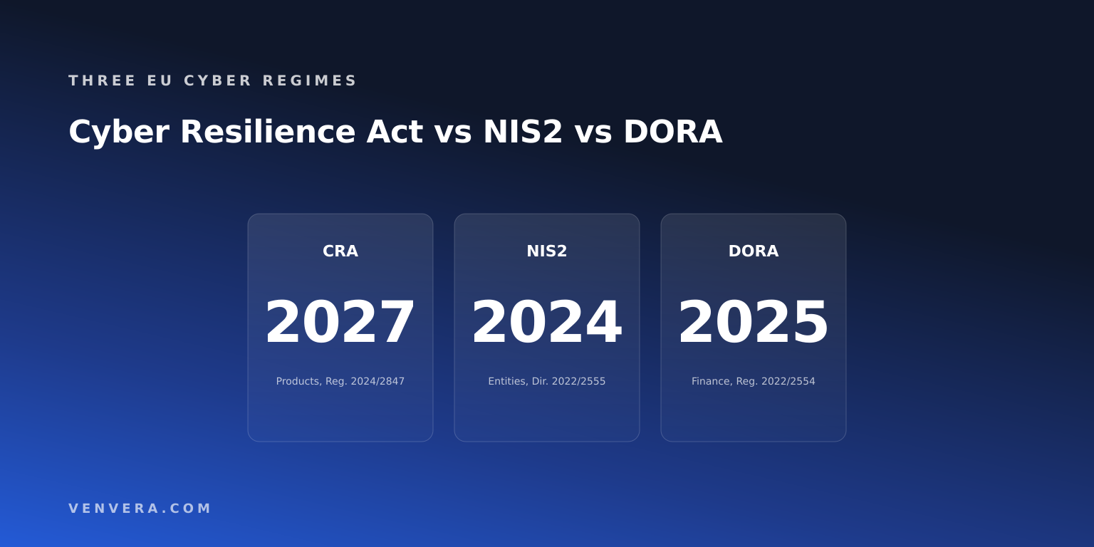 Cyber Resilience Act vs NIS2 vs DORA