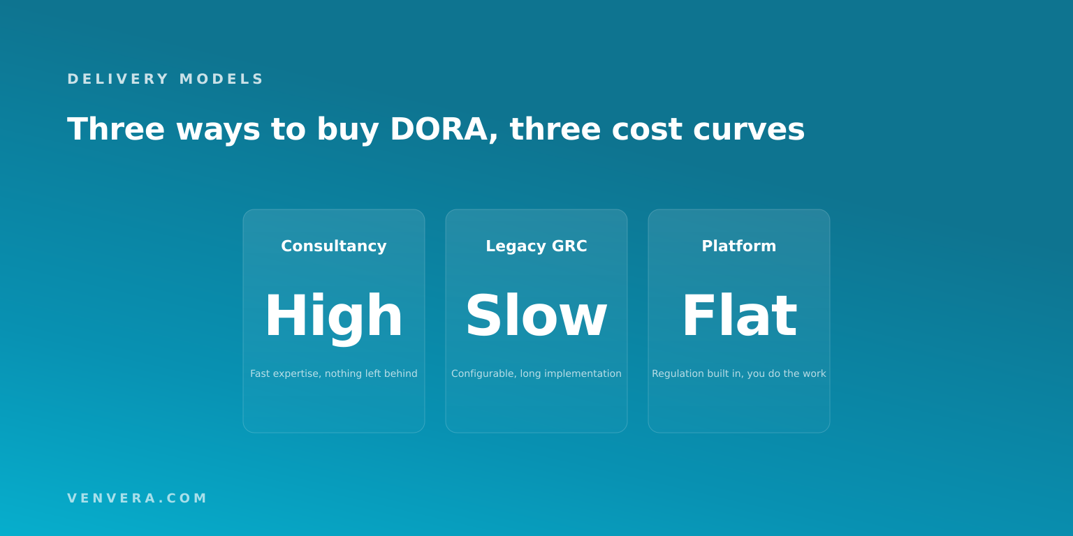 Three DORA delivery models compared: consultancy, legacy GRC and a compliance platform Three DORA delivery models compared: consultancy, legacy GRC and a compliance platform