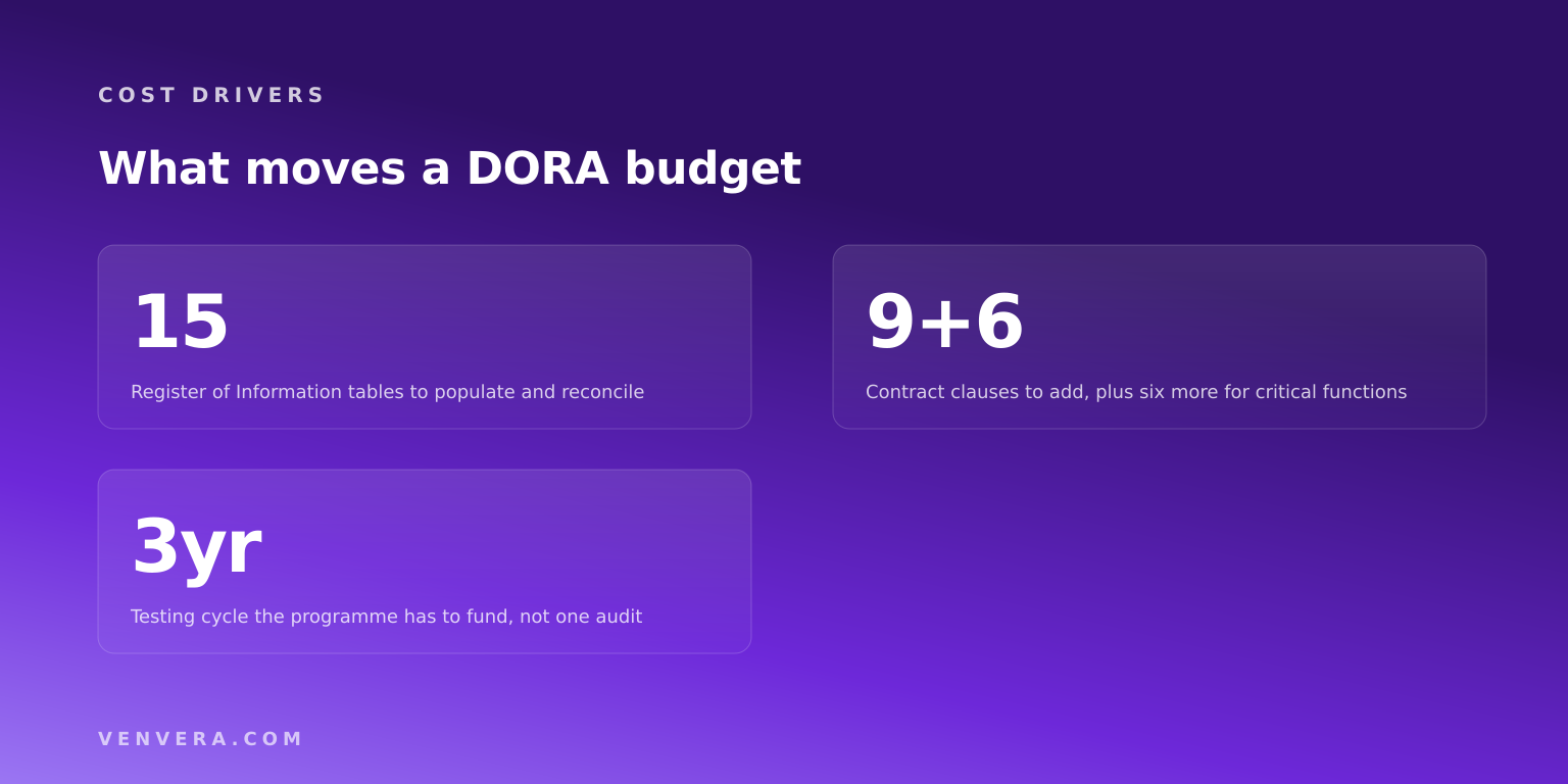 DORA compliance cost drivers: 15 Register of Information tables, contract clauses and the testing cycle DORA compliance cost drivers: 15 Register of Information tables, contract clauses and the testing cycle