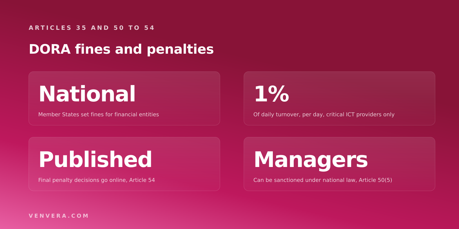 DORA Fines and Penalties: What the Law Sets