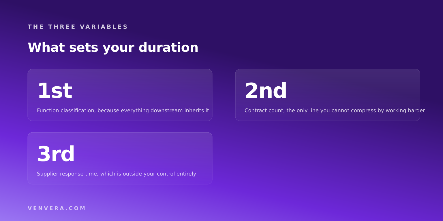 The three variables that set a DORA implementation duration, in order of impact The three variables that set a DORA implementation duration, in order of impact