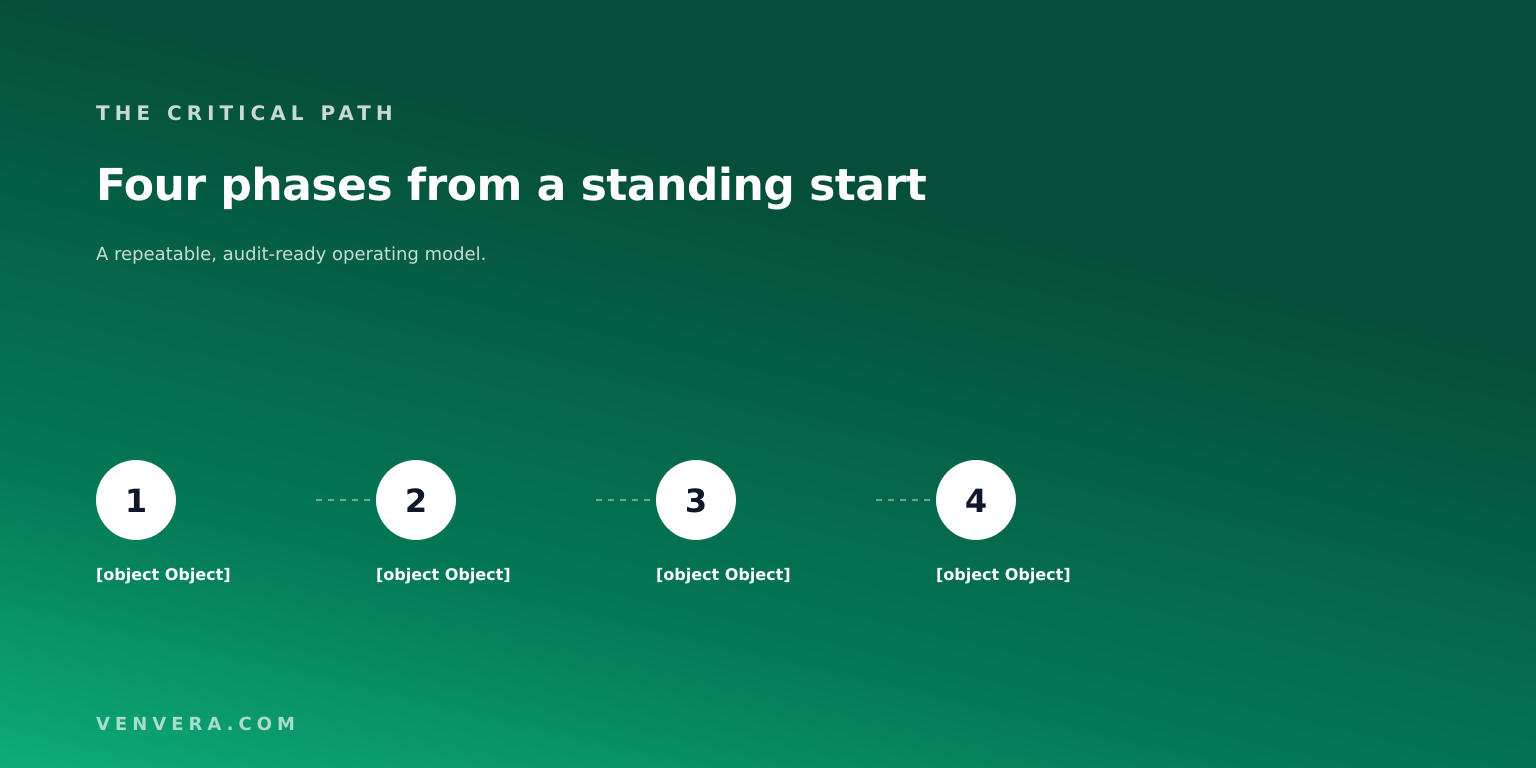 Four phases of a DORA implementation from a standing start, showing overlapping weeks Four phases of a DORA implementation from a standing start, showing overlapping weeks