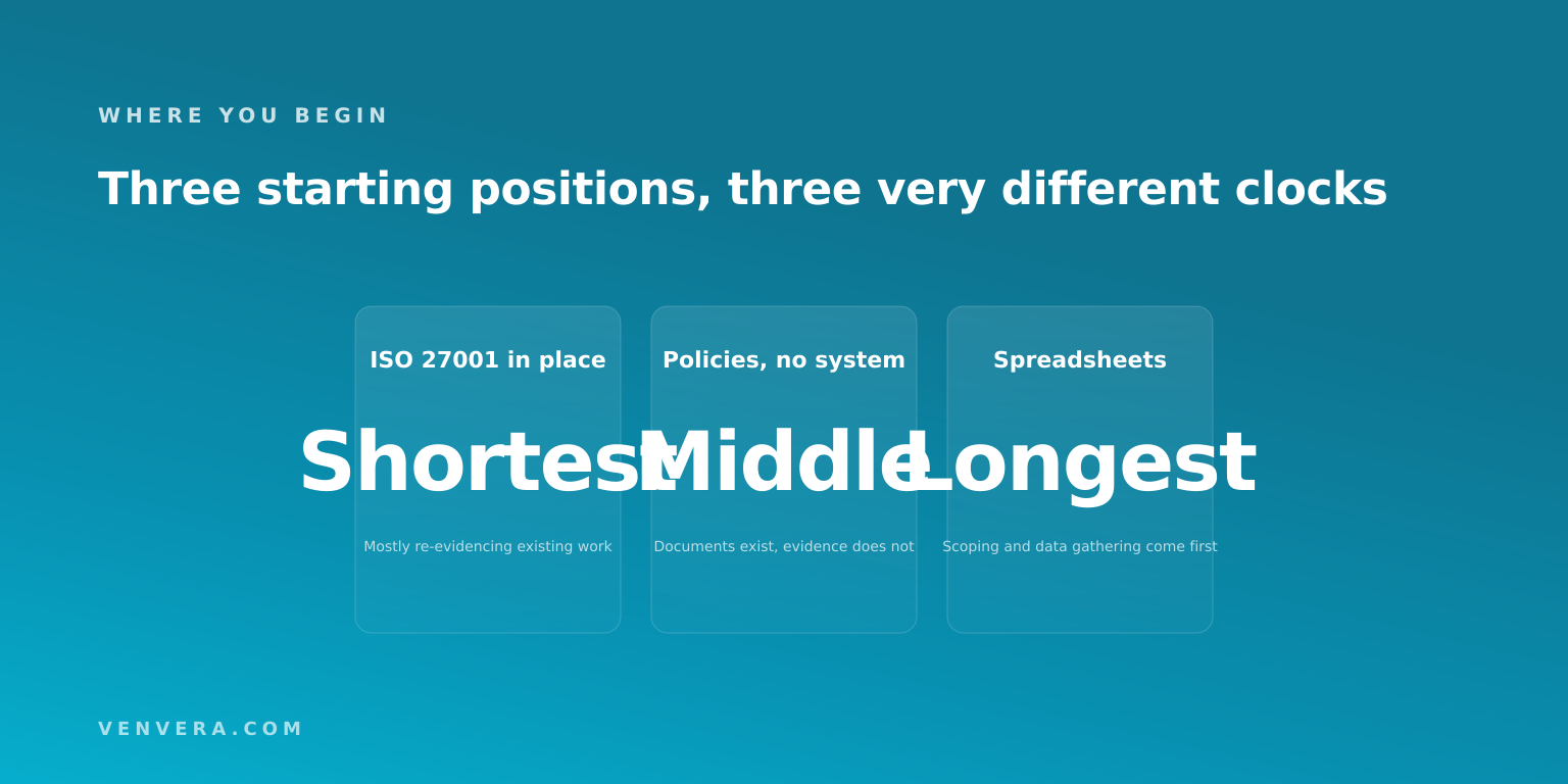 Three DORA starting positions compared: ISO 27001 in place, policies without a system, and spreadsheets Three DORA starting positions compared: ISO 27001 in place, policies without a system, and spreadsheets
