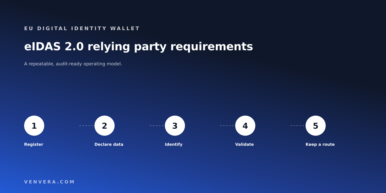 eIDAS 2.0 Relying Party Requirements