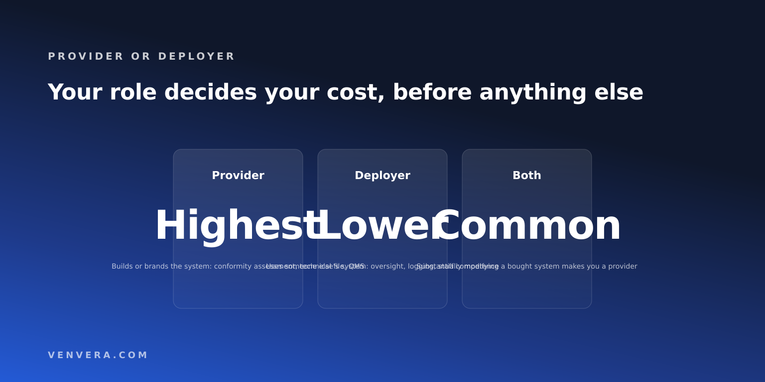 How the EU AI Act splits cost between providers and deployers of AI systems How the EU AI Act splits cost between providers and deployers of AI systems