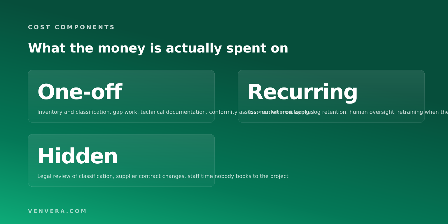 The three cost components of EU AI Act compliance: one-off project work, recurring obligations and hidden internal costs The three cost components of EU AI Act compliance: one-off project work, recurring obligations and hidden internal costs