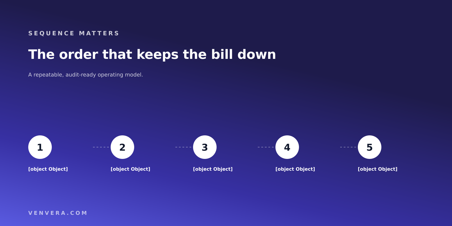The sequence that controls EU AI Act compliance cost: inventory, classify, establish role, scope, then build recurring machinery The sequence that controls EU AI Act compliance cost: inventory, classify, establish role, scope, then build recurring machinery