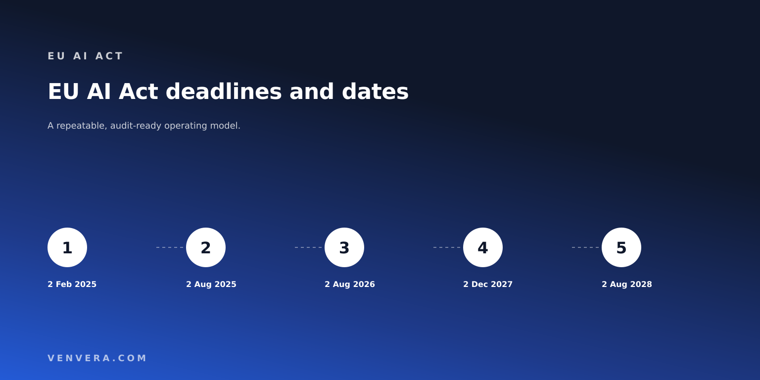 EU AI Act Deadlines: Every Date That Applies