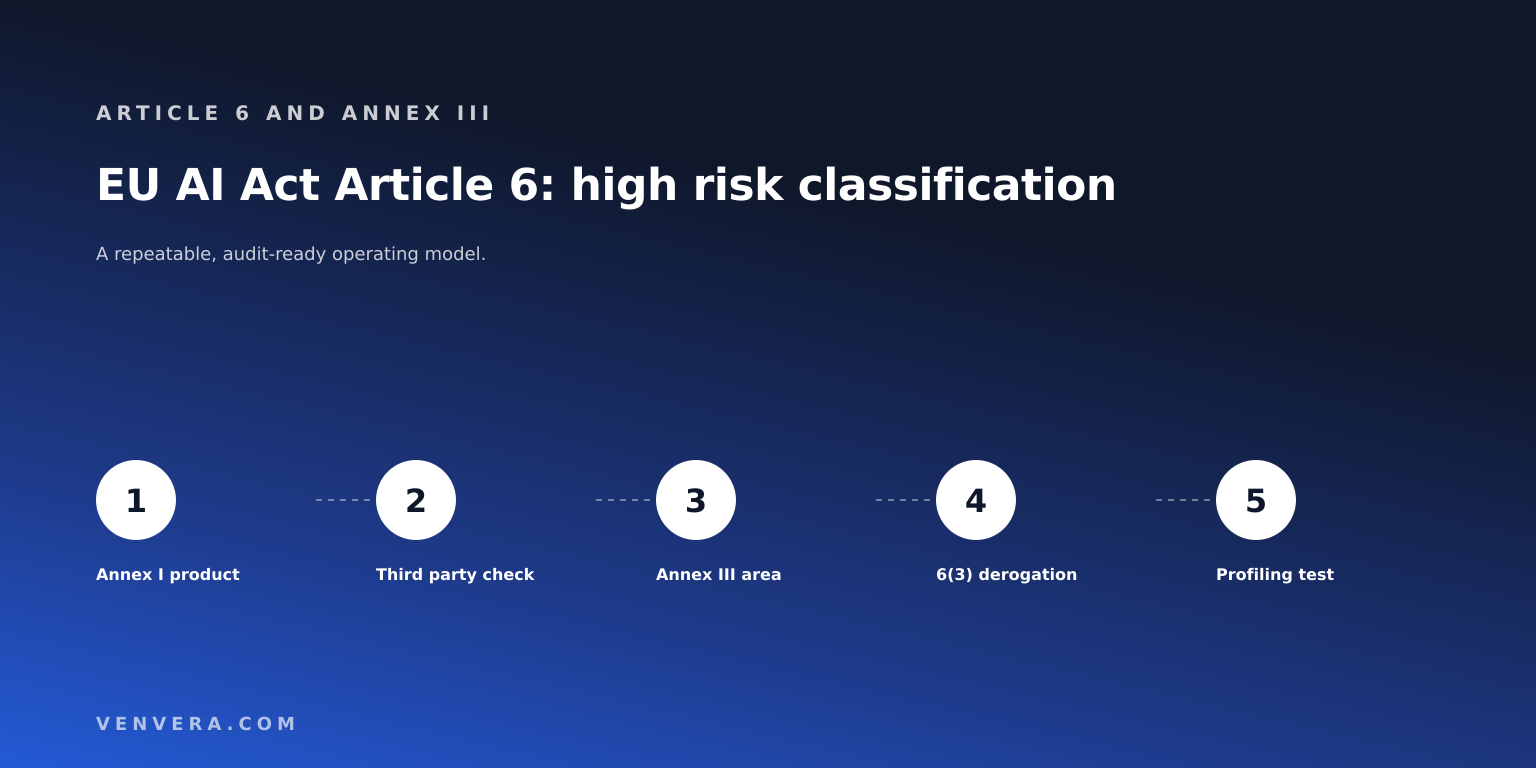 EU AI Act Article 6: High-Risk Classification