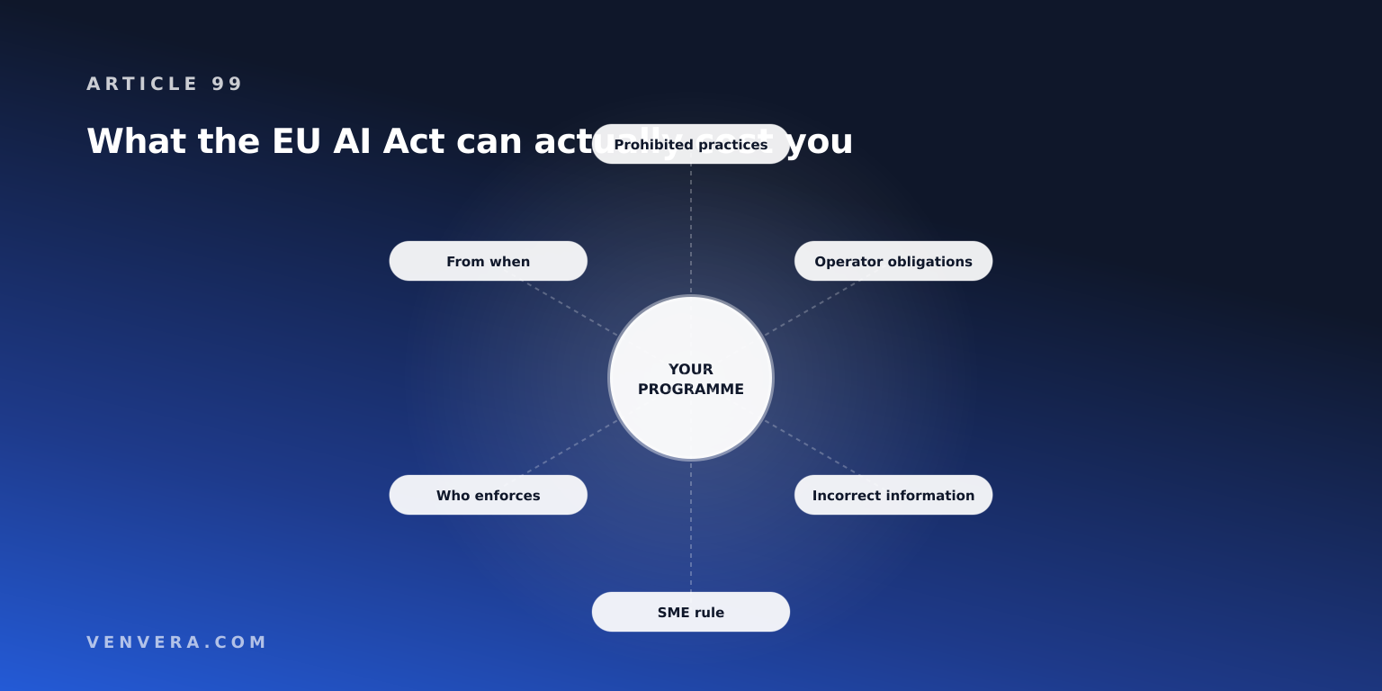 EU AI Act Article 99 overview: prohibited practices, operator obligations, incorrect information, the SME rule and enforcement EU AI Act Article 99 overview: prohibited practices, operator obligations, incorrect information, the SME rule and enforcement