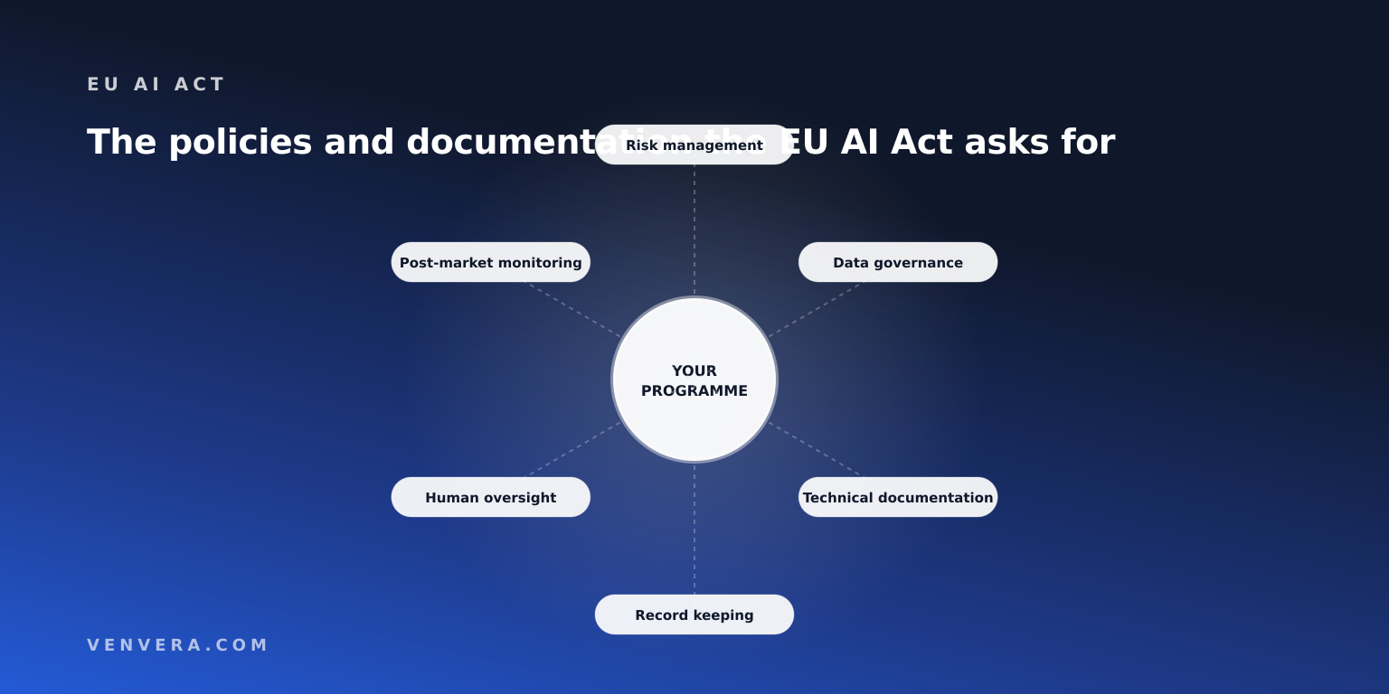 The EU AI Act document set: risk management, data governance, technical documentation, record keeping, human oversight, post-market monitoring