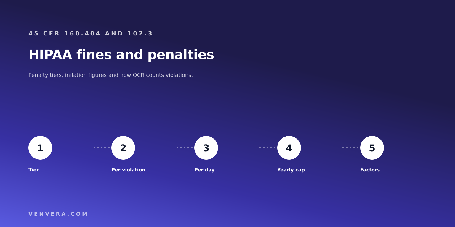 HIPAA Fines and Penalties: What OCR Really Charges