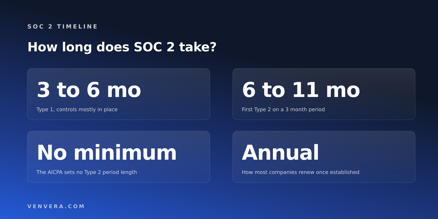How Long Does SOC 2 Take? The Real Calendar