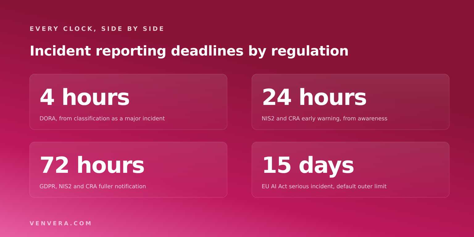 Incident Reporting Deadlines by Regulation
