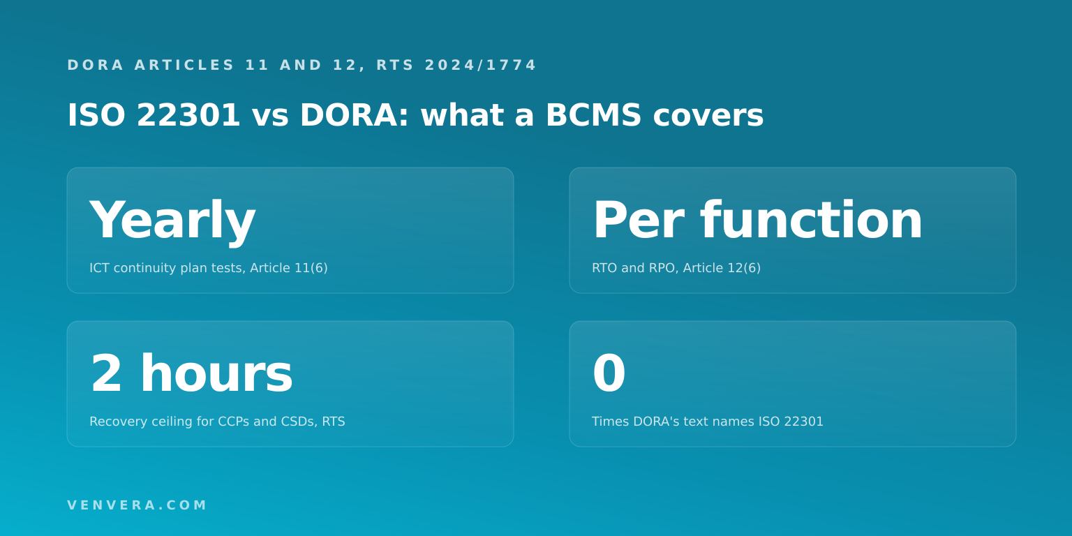 ISO 22301 vs DORA: What a BCMS Already Covers