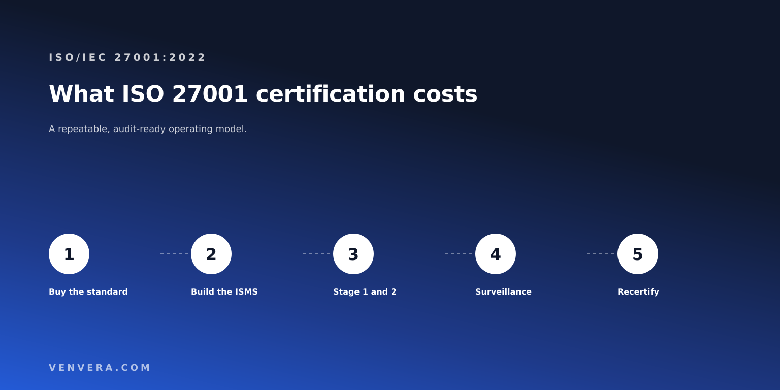 ISO 27001 Certification Cost: What Sets the Price