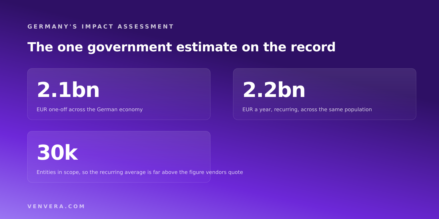 German government impact assessment figures for NIS2: 2.1 billion one-off, 2.2 billion annual, 30,000 entities German government impact assessment figures for NIS2: 2.1 billion one-off, 2.2 billion annual, 30,000 entities