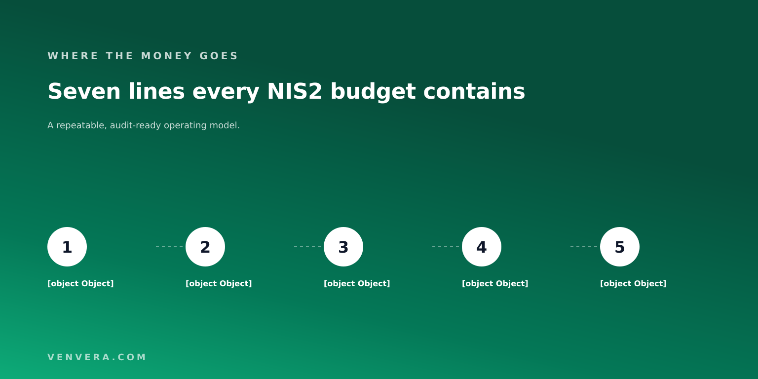 The seven lines in a NIS2 budget, from scoping through registration to running the programme The seven lines in a NIS2 budget, from scoping through registration to running the programme