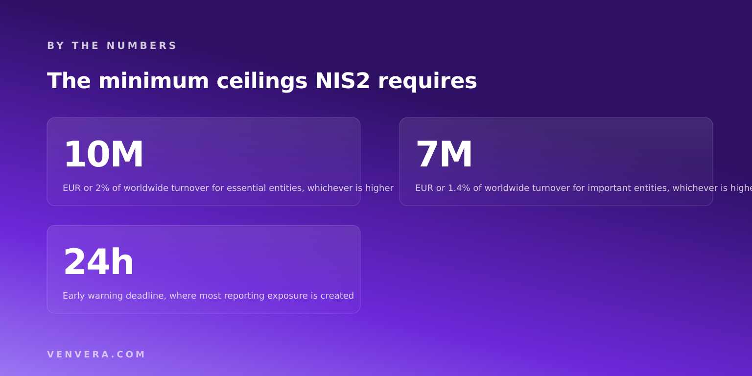 NIS2 fine ceilings: EUR 10 million or 2 percent for essential entities, EUR 7 million or 1.4 percent for important entities NIS2 fine ceilings: EUR 10 million or 2 percent for essential entities, EUR 7 million or 1.4 percent for important entities