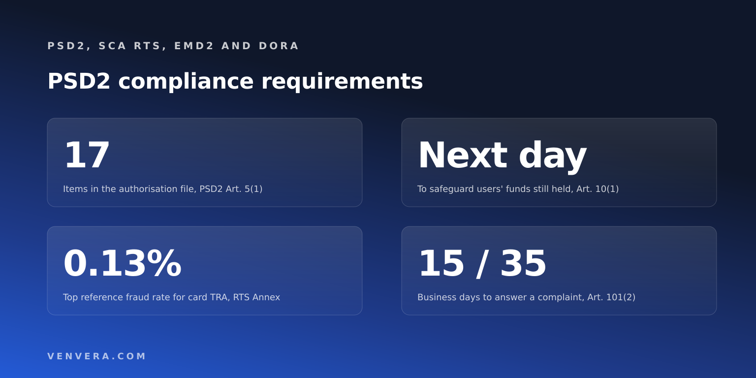PSD2 Compliance Requirements: The Full Checklist