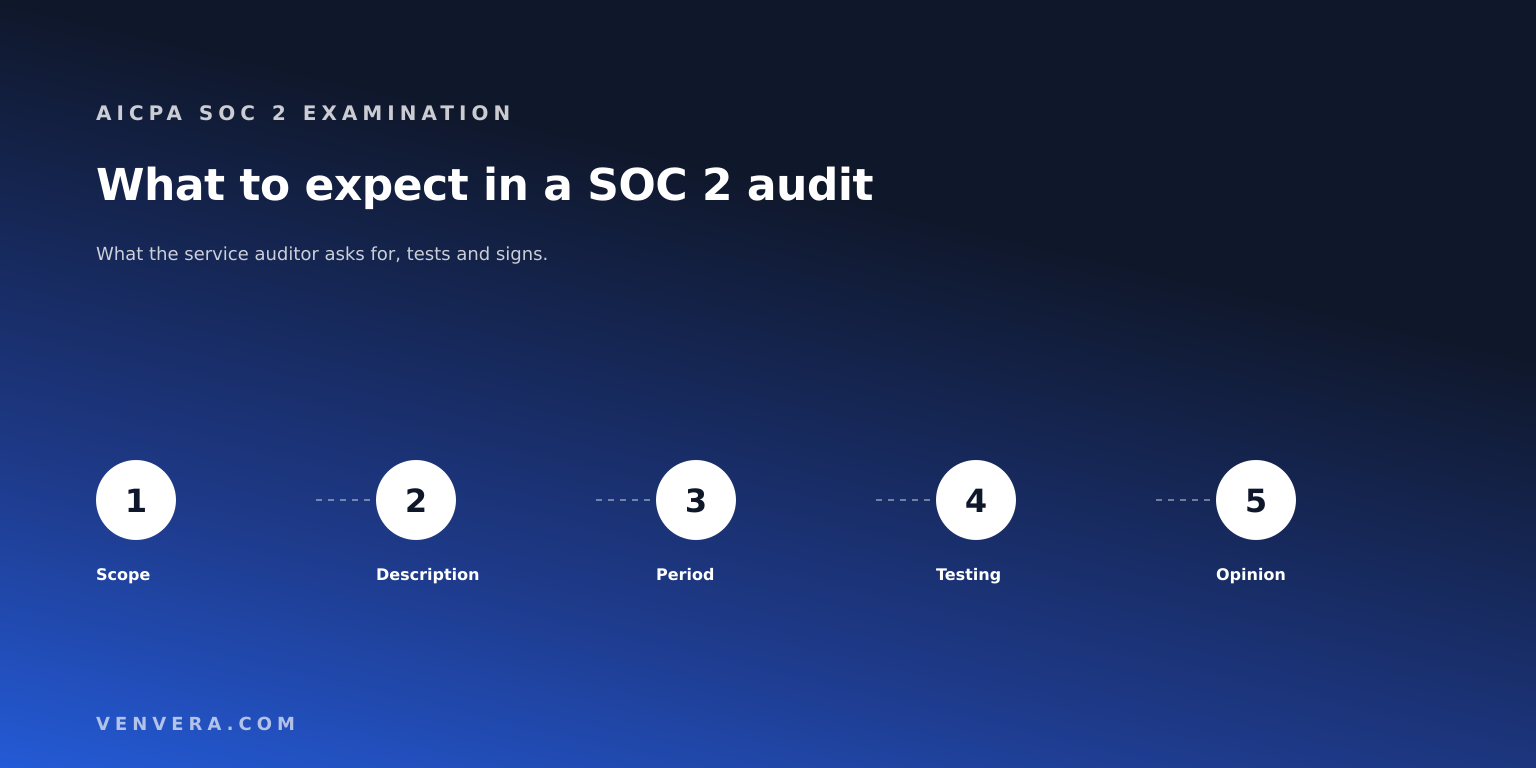 SOC 2 Audit: What to Expect From Start to Report