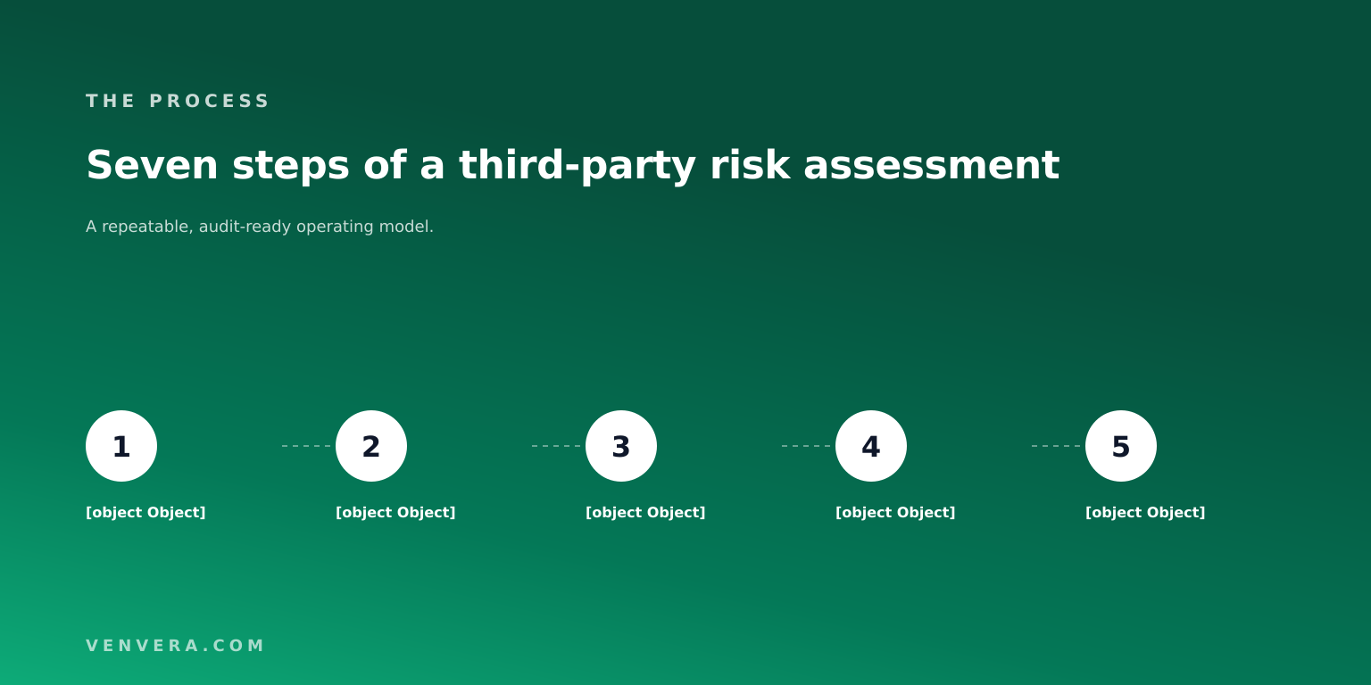 Seven steps of a third-party risk assessment from inventory to re-assessment Seven steps of a third-party risk assessment from inventory to re-assessment