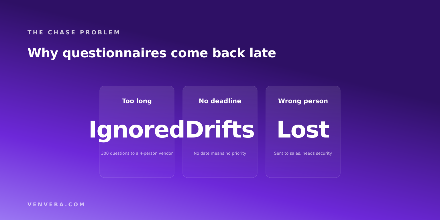 Three reasons vendor security questionnaires come back late: too long, no deadline, wrong recipient Three reasons vendor security questionnaires come back late: too long, no deadline, wrong recipient