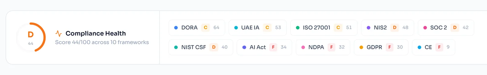 Cyber Essentials certification readiness dashboard with renewal tracking and compliance scoring