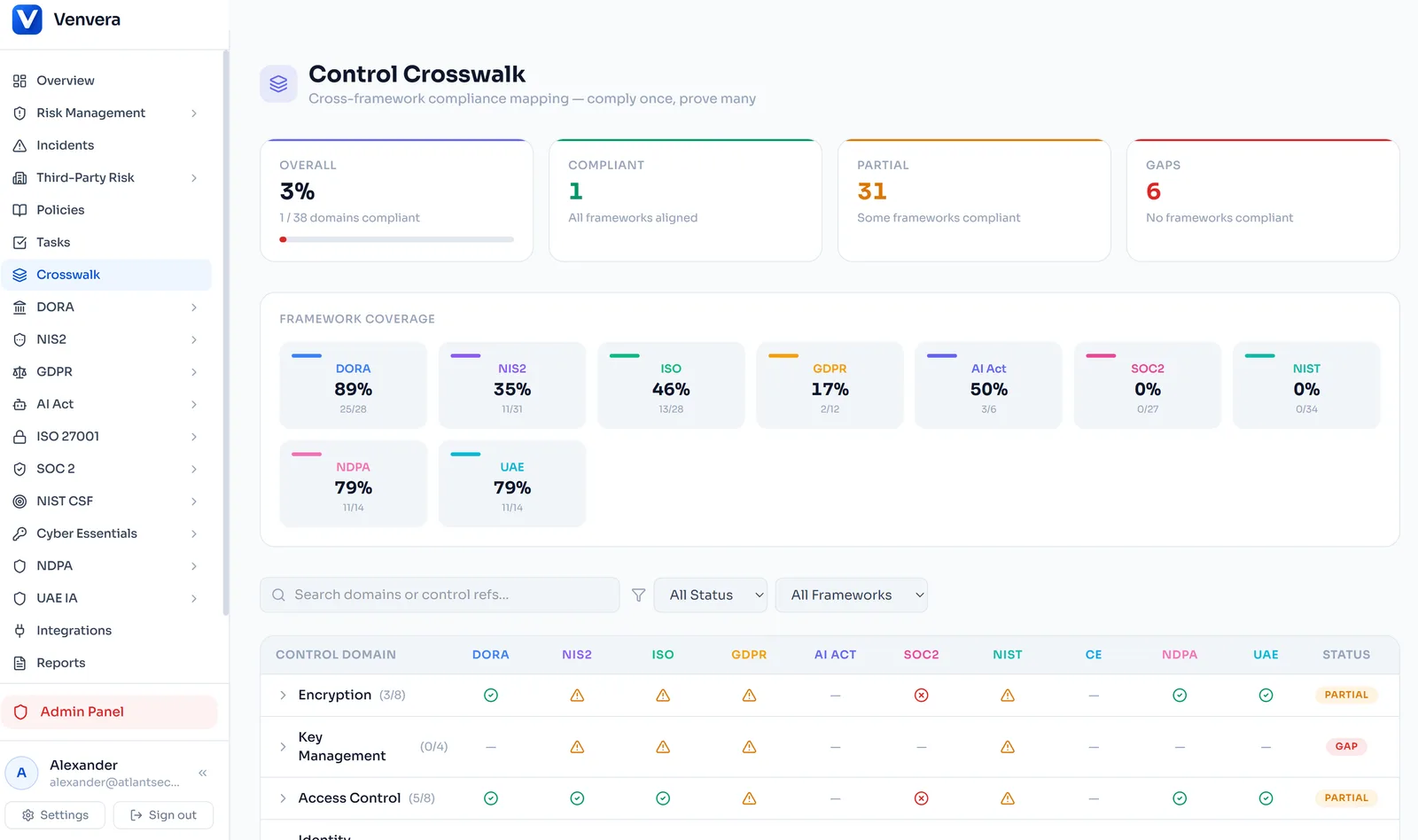 Cross-framework control mapping dashboard showing unified control library with ISO 27001, SOC 2, NIST CSF, GDPR, NIS2, and DORA mappings