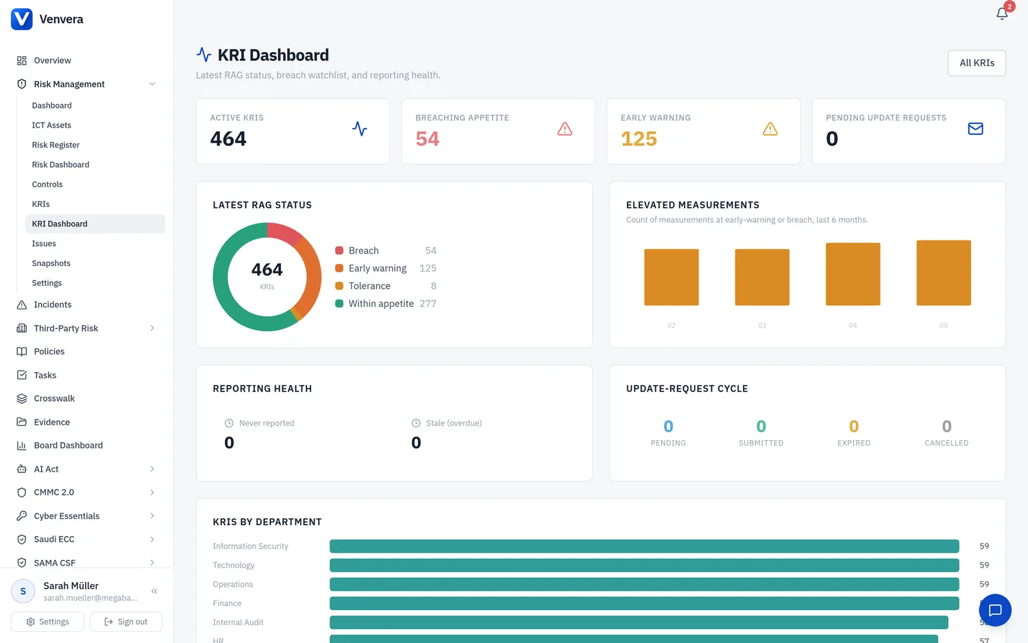 Key risk indicators with configurable RAG thresholds and trend charts