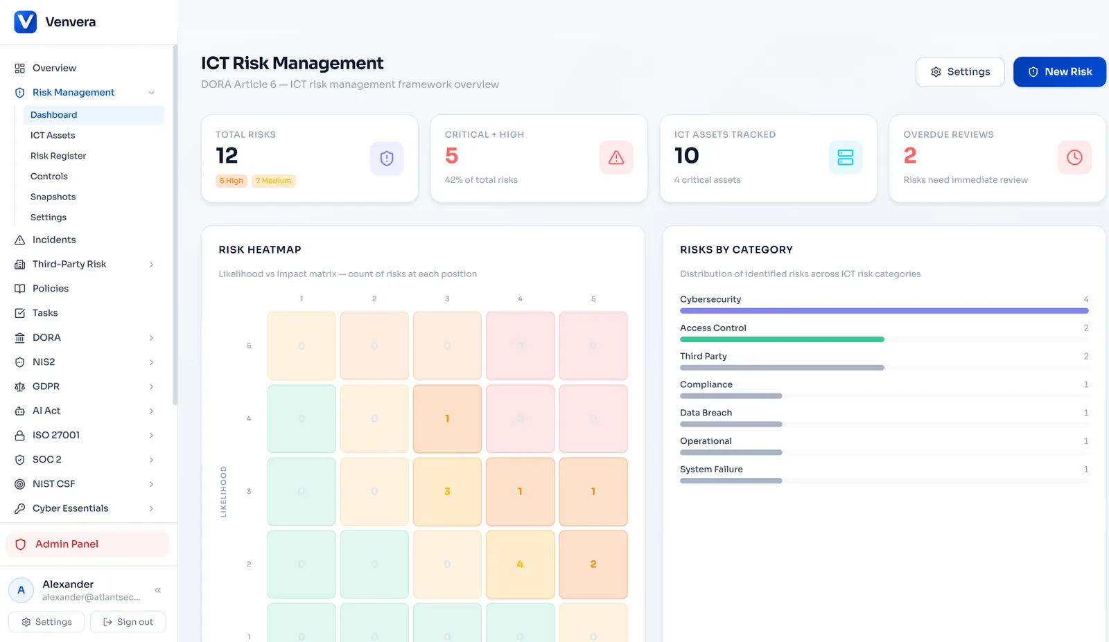 ICT risk management dashboard with risk heatmap and compliance scores