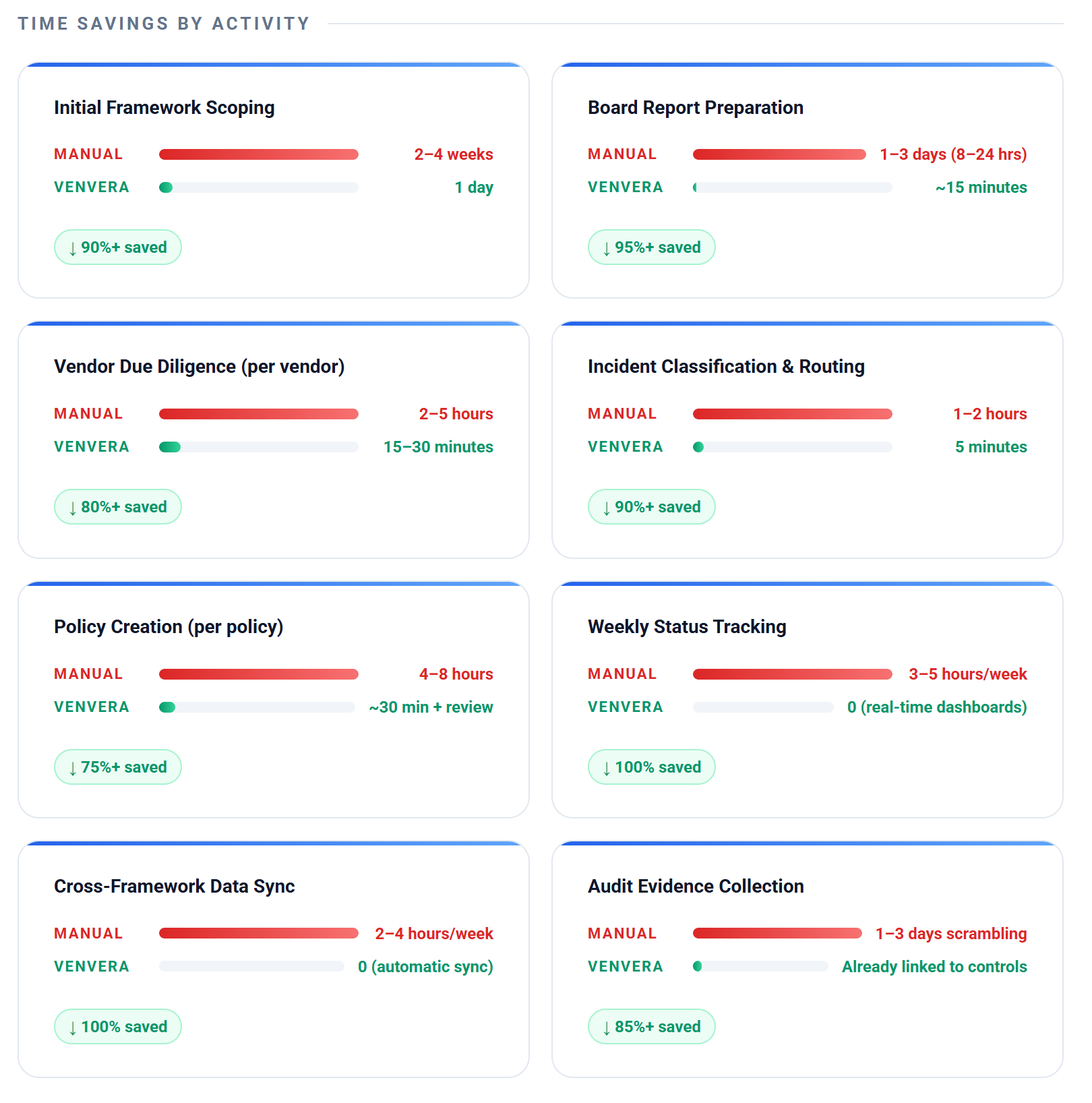 how venvera saves time in dora gdpr and nis2 compliance work