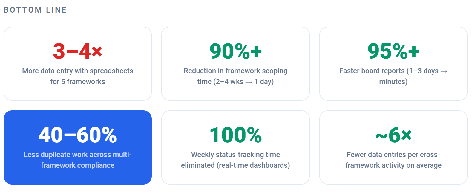 How Venvera speeds up the Governance, Risk Management and Compliance processes