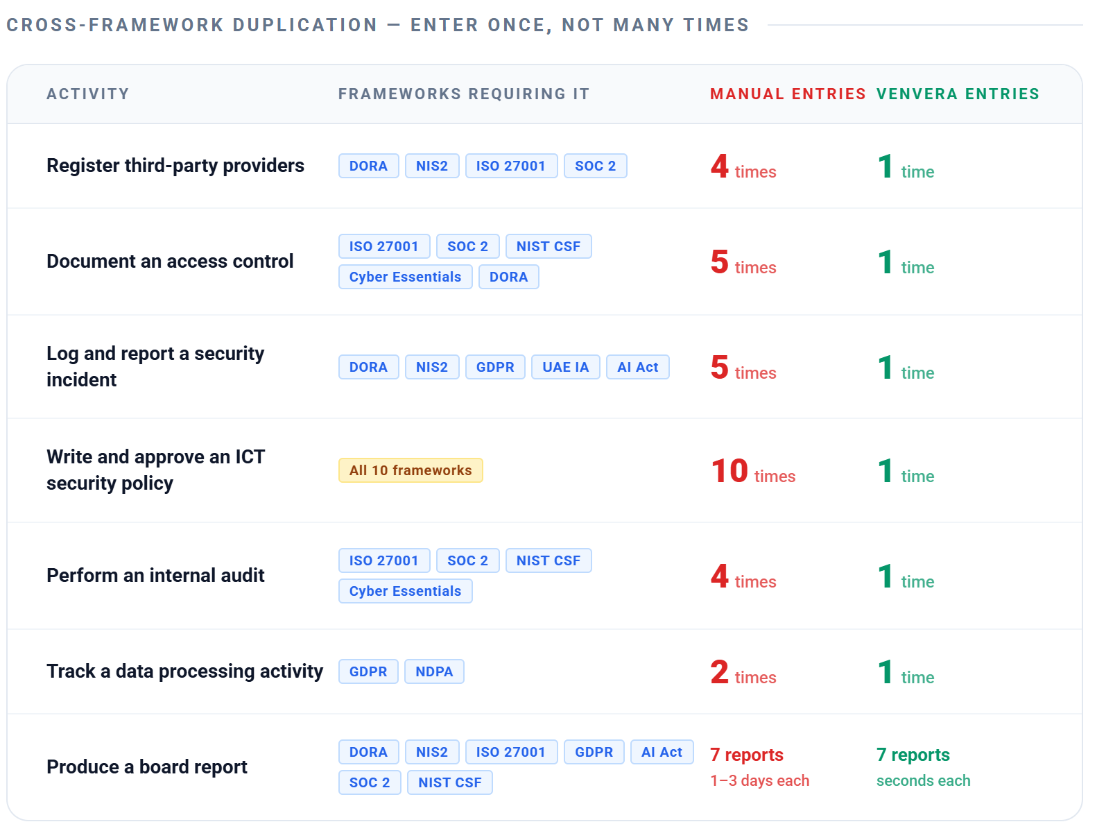 work gets done once, not repeatedly